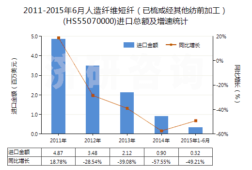 2011-2015年6月人造纖維短纖（已梳或經(jīng)其他紡前加工）(HS55070000)進口總額及增速統(tǒng)計